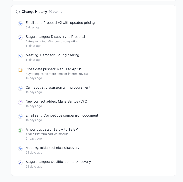 Deal change history showing 10 events including stage changes, close date pushes, amount updates, meetings, and emails