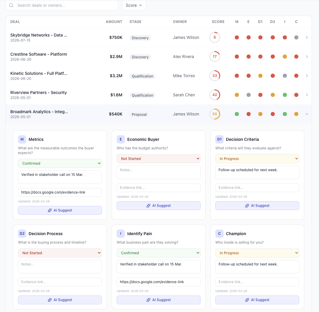 MEDDIC qualification tracker showing scores per deal with criteria status