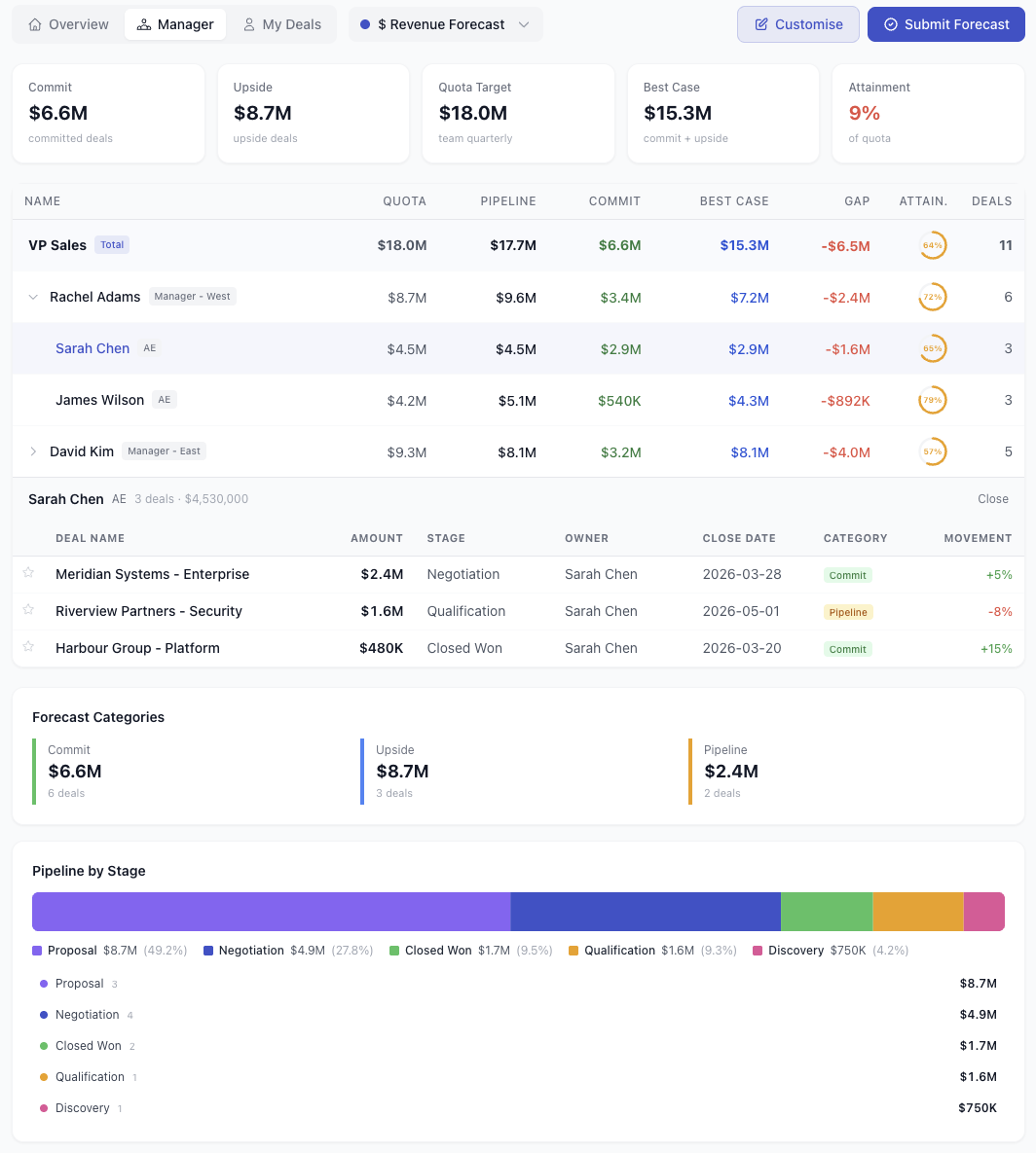 Pipeline overview showing CRO view with rep hierarchy, deal amounts, and forecast categories