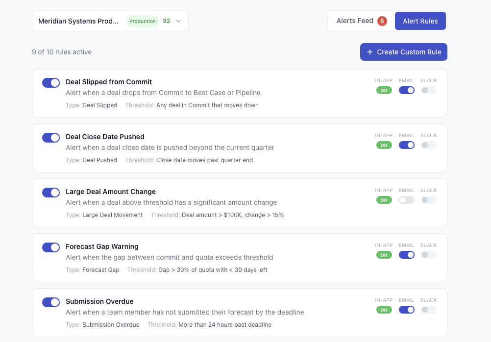 Alert rules page showing 9 of 10 active rules with toggle switches: deal slipped, close date pushed, large amount change, forecast gap, submission overdue