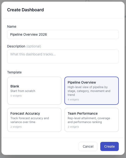 Create Dashboard dialog with name, description, and four templates: Blank, Pipeline Overview (selected), Forecast Accuracy, Team Performance