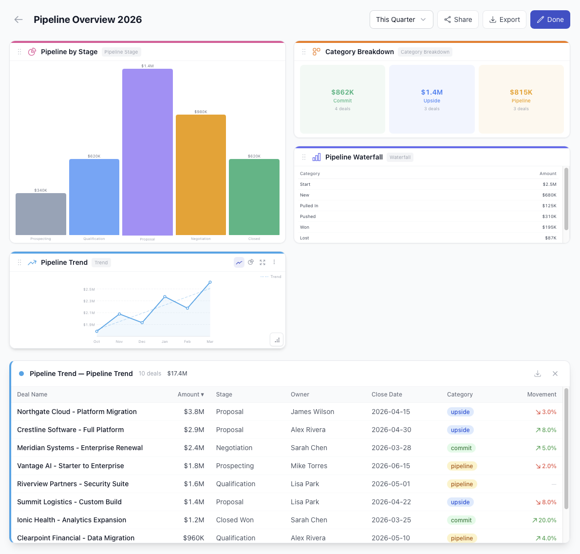 Pipeline Overview 2026 dashboard with stage bar chart, category donut, pipeline waterfall, trend chart, and deal table