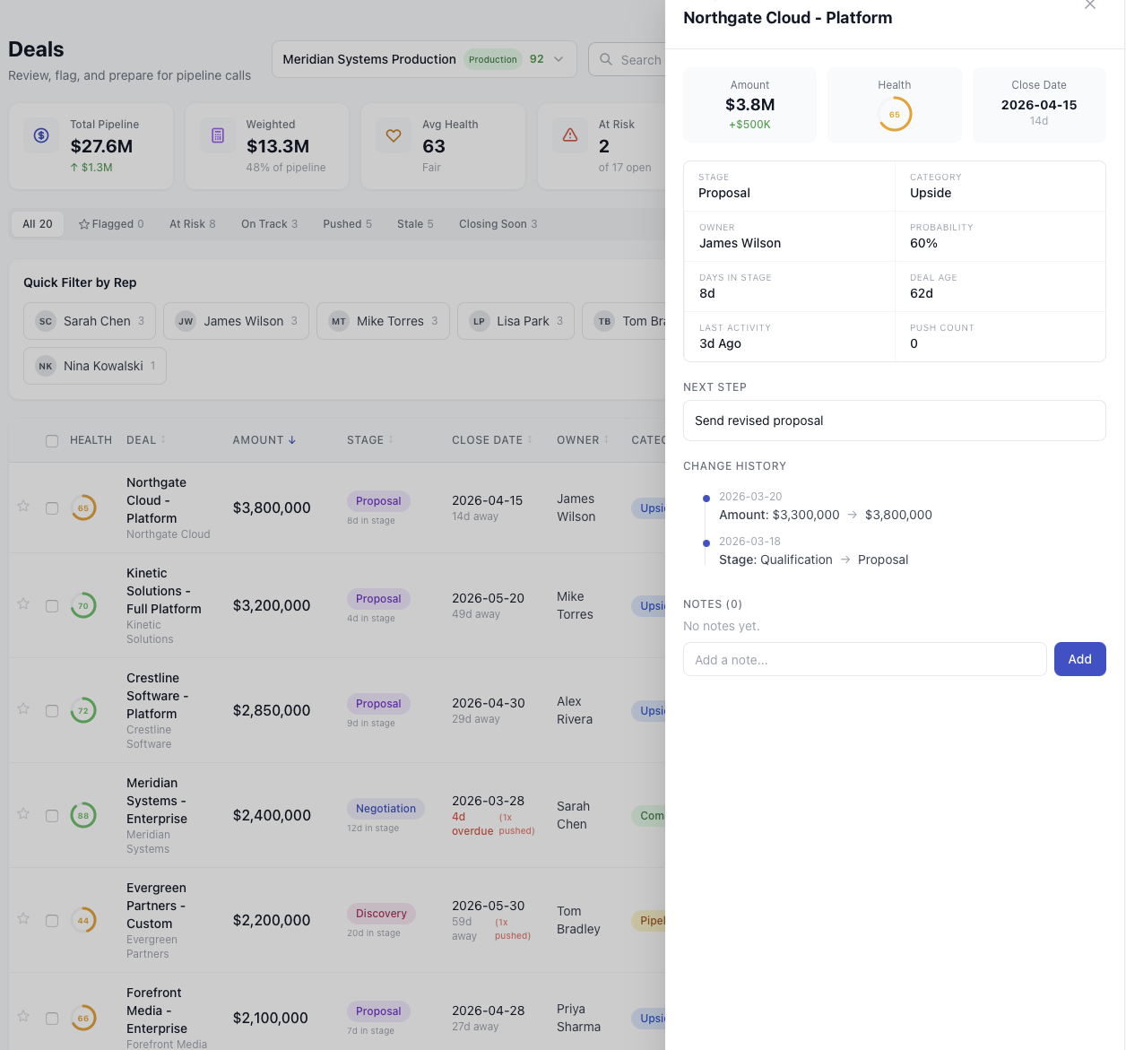 Deal inspector drawer showing Northgate Cloud $3.8M deal with AI score 78%, change history, and notes input