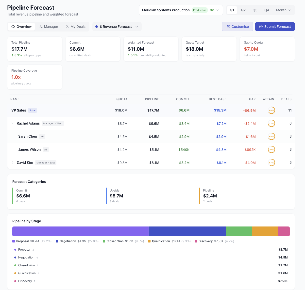 Pipeline overview showing $17.7M total pipeline, team hierarchy, forecast categories, and stage bar