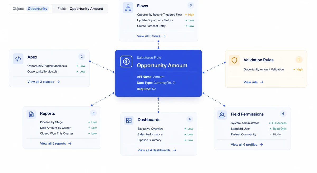 An impact map for the Opportunity Amount field, showing the 3 flows, 2 Apex classes, 5 reports, 4 dashboards, 1 validation rule and 6 profiles that depend on it, each rated for impact