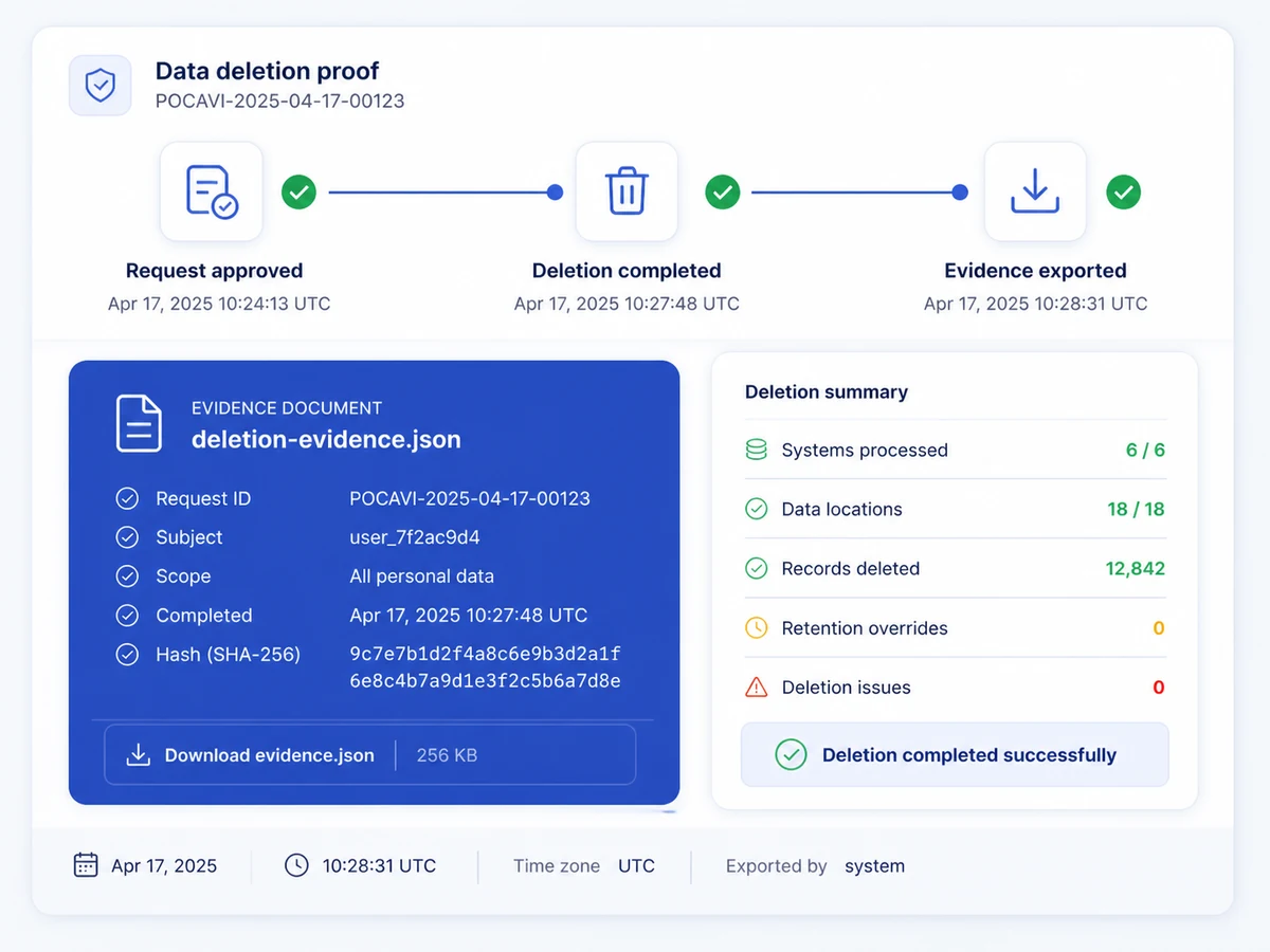 A deletion record covering 12,842 records across six systems with exportable evidence