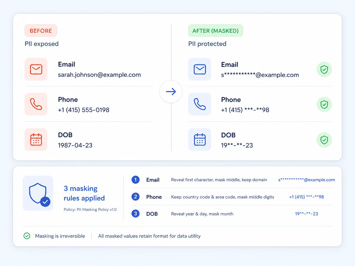 Personal data before and after masking, with three rules applied to email, phone and date of birth while preserving format
