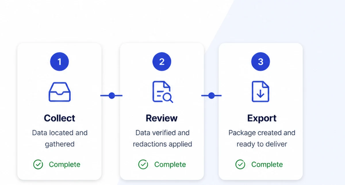 A subject access request moving through collect, review and export, each step marked complete