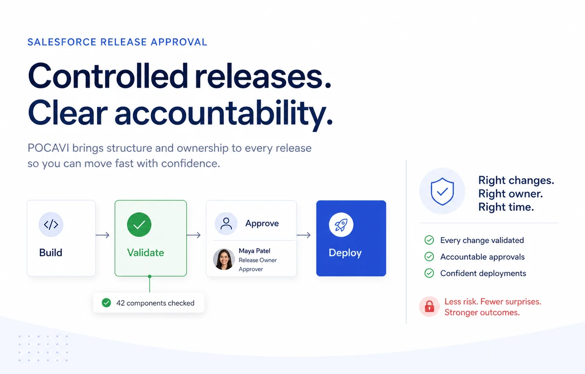 A release moving through build, validation of 42 components, named approval and deployment