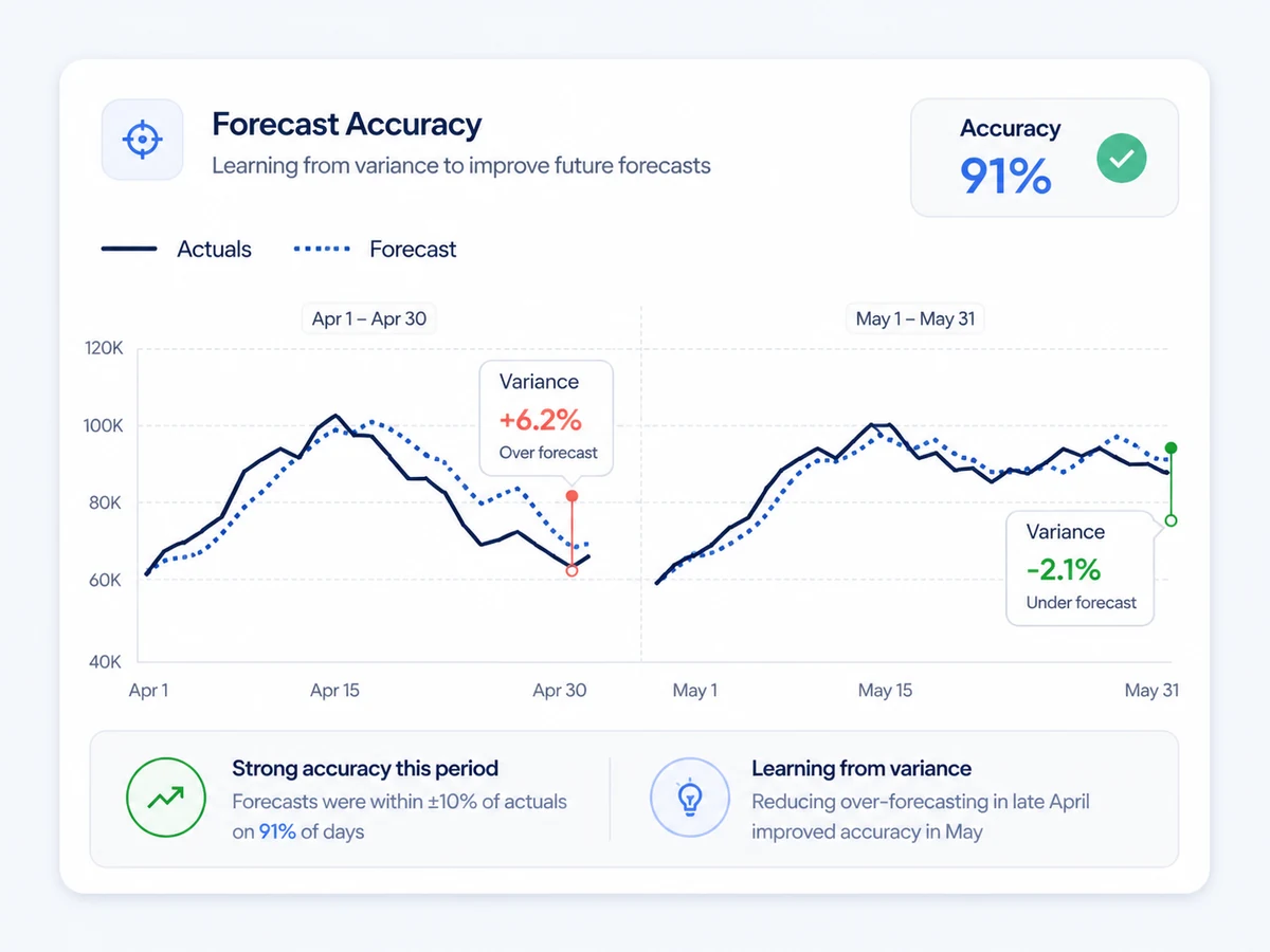 Forecast against actuals over two months, over-forecast by 6.2% in April and under by 2.1% in May, with 91% accuracy