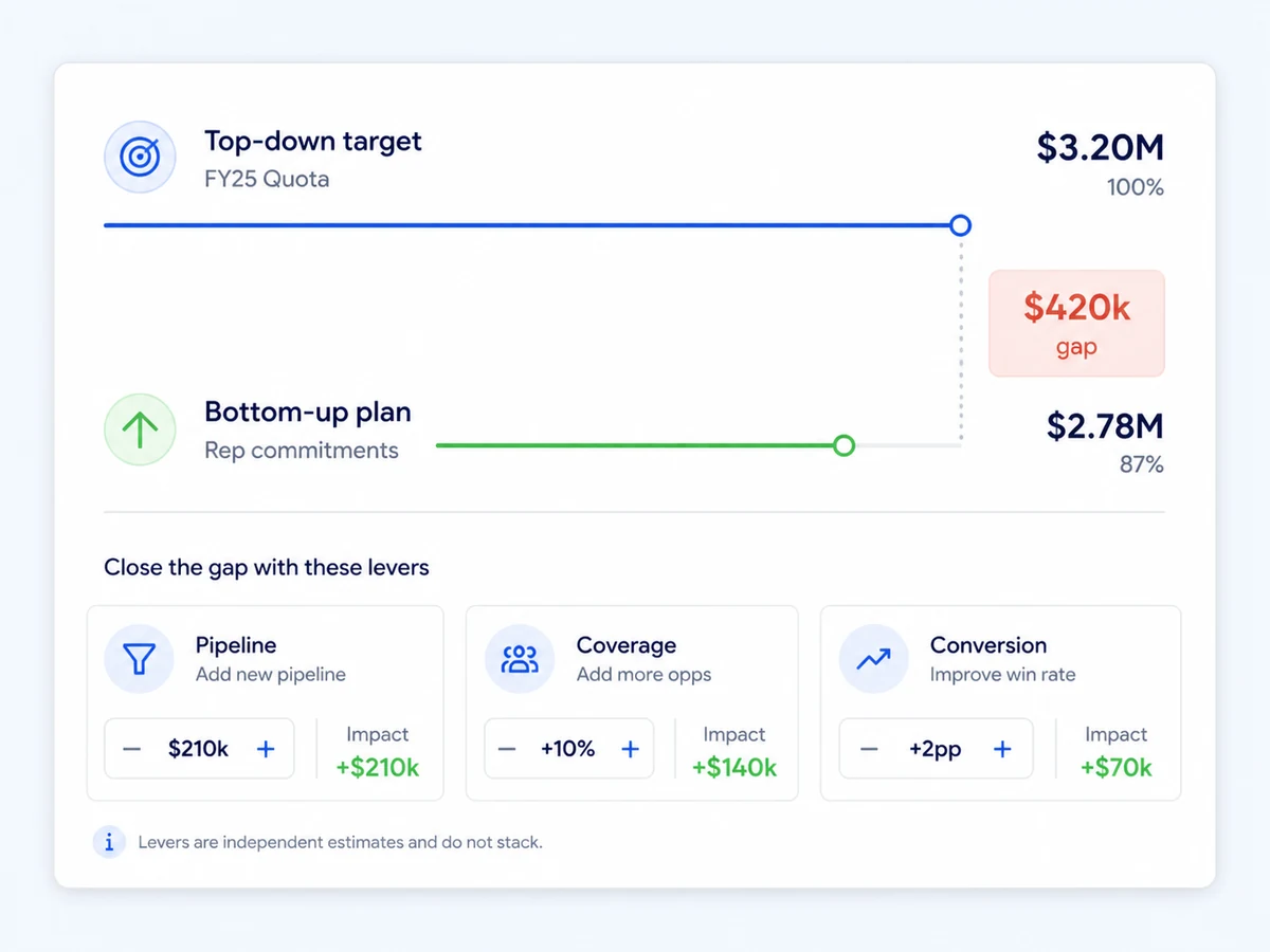 A top-down target of $3.20M against a bottom-up plan of $2.78M, with a $420k gap and three levers to close it