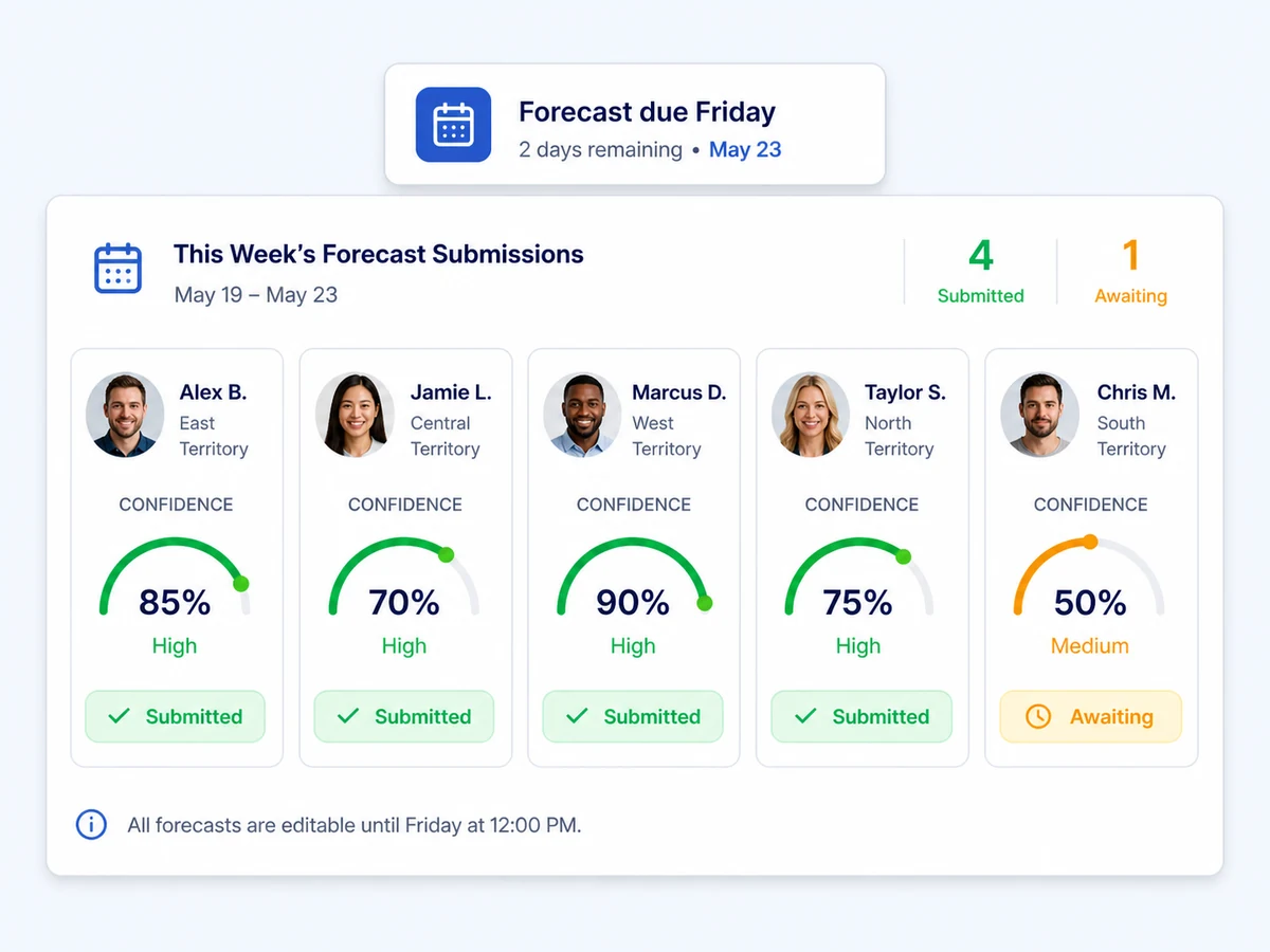 Five reps submitting weekly forecasts with confidence levels, four submitted and one awaited