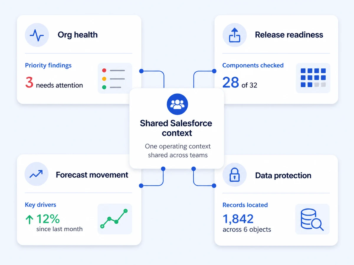 Org health, release readiness, forecast movement and data protection all drawing on one shared Salesforce context